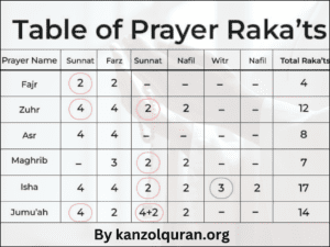 Prayer Rakats Table: 