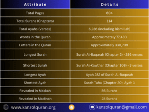 The Role of Thirty Paras Structure in Recitation of Quran and Prayer